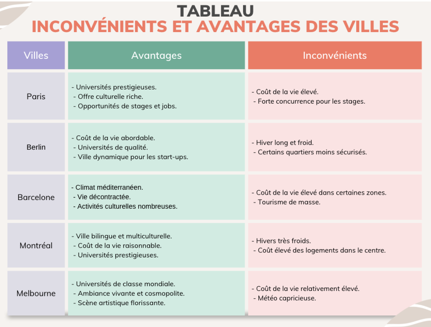villes étudiantes