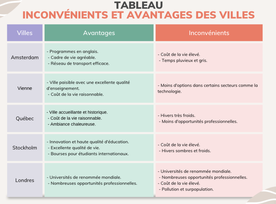 villes étudiantes